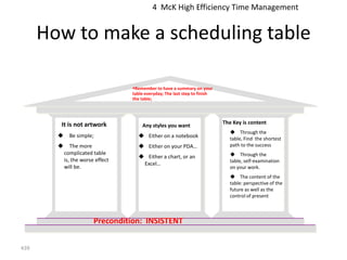4 McK High Efficiency Time Management


      How to make a scheduling table

                                   Remember to have a summary on your
                                   table everyday; The last step to finish
                                   the table;




        It is not artwork                                                    The Key is content
                                       Any styles you want
                                                                                Through the
             Be simple;              Either on a notebook                    table, Find the shortest
              The more               Either on your PDA…                     path to the success
            complicated table                                                   Through the
                                      Either a chart, or an
            is, the worse effect                                               table, self-examination
                                      Excel…
            will be.                                                           on your work.
                                                                                The content of the
                                                                               table: perspective of the
                                                                               future as well as the
                                                                               control of present



                         Precondition: INSISTENT


439
 