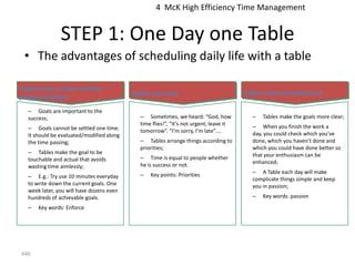 4 McK High Efficiency Time Management


                STEP 1: One Day one Table
 • The advantages of scheduling daily life with a table

Tables make us clear with the
                                           Tables save time                             Tables enhance enthusiasm
purpose anytime
   – Goals are important to the
   success;                                  – Sometimes, we heard: “God, how             –   Tables make the goals more clear;
                                             time flies!”, “It’s not urgent, leave it     – When you finish the work a
   – Goals cannot be settled one time.       tomorrow”. “I’m sorry, I’m late”....
   It should be evaluated/modified along                                                  day, you could check which you’ve
   the time passing;                         – Tables arrange things according to         done, which you haven’t done and
                                             priorities;                                  which you could have done better so
   – Tables make the goal to be                                                           that your enthusiasm can be
   touchable and actual that avoids          – Time is equal to people whether
                                             he is success or not.                        enhanced;
   wasting time aimlessly;
                                             –   Key points: Priorities                   – A Table each day will make
   – E.g.: Try use 10 minutes everyday                                                    complicate things simple and keep
   to write down the current goals. One                                                   you in passion;
   week later, you will have dozens even
   hundreds of achievable goals.                                                          –   Key words: passion
   –   Key words: Enforce




440
 