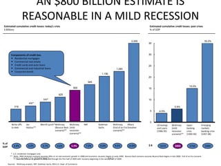 AN $800 BILLION ESTIMATE IS
                       REASONABLE IN A MILD RECESSION
 Estimated cumulative credit losses: today’s crisis                                                                                                                Estimated cumulative credit losses: past crises
 $ Billions                                                                                                                                                        % of GDP



                                                                                                                                              2,000                                                                            35.0%
                                                                                                                                                                 35



          Components of credit loss                                                                                                                              30
          • Residential mortgages
          • Commercial real estate
          • Credit cards and auto loans                                                                                                                          25
          • Commercial and industrial loans                                                                                   1,280
          • Corporate bonds
                                                                                                              1,156
                                                                                                                                                                 20
                                                                                                945
                                                                                                                                                                                                              15.0%
                                                                              800                                                                                15

                                                              625
                                             500*                                                                                                                10
                             400*
             319                                                                                                                                                                              5.9%
                                                                                                                                                                   5         4.0%



                                                                                                                                                                   0
          Write-offs      Jan             Merrill Lynch* McKinsey     McKinsey            IMF             Goldman         McKinsey       Allianz                           US Savings      McKinsey        Japan           Emerging
          to date         Hatzius**                      (Bounce Back (mild                               Sachs           (End of an Era Dresdner                          and Loans       (mild           banking         markets
                                                         scenario)** recession                                            scenario)**                                      (1986-95)       recession       crisis          banking crisis
                                                                      scenario)**                                                                                                          scenario)**     (1990-99)       (1997-98)


% of
             2.4%           3.0%            3.7%            4.6%            5.9%            7.0%            8.6%            9.6%           14.8%                  $B          $275             $800            $750            $400
GDP

          * U.S. residential mortgages only
         ** Note: Mild recession scenario assumes little or no real economic growth in 2008 and economic recovery begins in early 2009. Bounce Back scenario assumes Bounce Back begins in late 2008. End of an Era scenario
            NYO-AAA123-20080607-                                                                                    442
               assumes little or no growth in 2008 and through the first half of 2009 with recovery beginning in the second half of 2009.

       Sources: McKinsey analysis, IMF, Goldman Sachs, BEA U.S. Dept. of Commerce
 