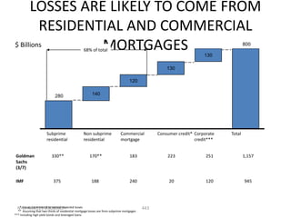 LOSSES ARE LIKELY TO COME FROM
         RESIDENTIAL AND COMMERCIAL
$ Billions       MORTGAGES                          68% of total
                                                                                                                      130
                                                                                                                                      800



                                                                                                     130

                                                                                   120


                             280                        140




                       Subprime                     Non subprime             Commercial          Consumer credit* Corporate   Total
                       residential                  residential              mortgage                             credit***


 Goldman                  330**                       170**                        183               223               251            1,157
 Sachs
 (3/7)

 IMF                        375                        188                         240                20               120            945




   * Losses incremental to normal expected losses
  NYO-AAA123-20080607-                                                                     443
  ** Assuming that two-thirds of residential mortgage losses are from subprime mortgages
*** Including high yield bonds and leveraged loans
 