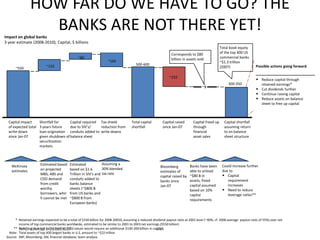 HOW FAR DO WE HAVE TO GO? THE
                   BANKS ARE NOT THERE YET!
Impact on global banks
3 year estimate (2008-2010); Capital, $ billions
                                                                                                                                                    Total book equity
                                                                                                                 Corresponds to $80                 of the top 400 US
                                                  ~80                                                            billion in assets sold             commercial banks
                                                                      ~165                                                                          ~$1.3 trillion
                            ~132                                                         500-600                                                                           Possible actions going forward
       ~550                                                                                                                                         (2007)

                                                                                                                ~232
                                                                                                                                                                           • Reduce capital through
                                                                                                                                                         300-350               retained earnings*
                                                                                                                                       ~8
                                                                                                                                                                           • Cut dividends further
                                                                                                                                                                           • Continue raising capital
                                                                                                                                                                           • Reduce assets on balance
                                                                                                                                                                               sheet to free up capital



  Capital impact       Shortfall for     Capital required Tax shield                  Total capital         Capital raised       Capital freed up     Capital shortfall
  of expected total    3 years future    due to SIV’s/    reduction from              shortfall             since Jan-07         through              assuming return
  write-down           loan origination conduits added to write downs                                                            financial            to on balance
  since Jan-07         given shutdown of balance sheet                                                                           asset sales          sheet structure
                       securitization
                       markets



                        Estimated based     Estimated             Assuming a
    McKinsey                                                                                              Bloomberg           Banks have been        Could increase further
                        on projected        based on $1.6         30% blended
    estimates                                                                                             estimates of        able to unload         due to
                        MBS, ABS and        Trillion in SIV’s and tax rate                                                    ~$80 B in              • Capital
                                                                                                          capital raised by
                        CDO demand          conduits added to                                                                 assets, freed             requirement
                                                                                                          banks since
                        from credit         banks balance                                                                     capital assumed           increases
                                                                                                          Jan-07
                        worthy              sheets (~$800 B                                                                   based on 10%           • Need to reduce
                        borrowers, whic     from US banks and                                                                 capital                   leverage ratios**
                        h cannot be met     ~$800 B from                                                                      requirements
                                            European banks)



       * Retained earnings expected to be a total of $330 billion for 2008-20010, assuming a reduced dividend payout ratio at 2001 level (~40%, cf. 2006 average payout ratio of 55%) over net
         income of top commercial banks worldwide, estimated to be similar to 2001 to 2003 net earnings ($550 billion)
          NYO-AAA123-20080607-                                                                         444
     ** Reducing leverage ratios back to 2002 values would require an additional $100-200 billion in capital
   Note: Total assets of top 400 largest banks in U.S. amount to ~$22 trillion
 Source: IMF; Bloomberg; SNL financial database; team analysis
 