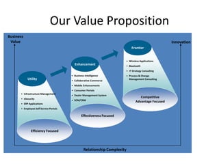 Our Value Proposition
Business
 Value                                                                                              Innovation
                                                                            Frontier


                                                                        • Wireless Applications
                                          Enhancement                   • Bluetooth
                                                                        • IT Strategy Consulting
                                        • Business Intelligence         • Process & Change
           Utility                      • Collaborative Commerce
                                                                          Management Consulting

                                        • Mobile Enhancements
                                        • Consumer Portals
      • Infrastructure Management
                                        • Dealer Management System
      • eSecurity
                                                                                   Competitive
                                        • SCM/CRM
                                                                                Advantage Focused
      • ERP Applications
      • Employee Self Service Portals

                                                Effectiveness Focused



              Efficiency Focused




                                                  Relationship Complexity
 