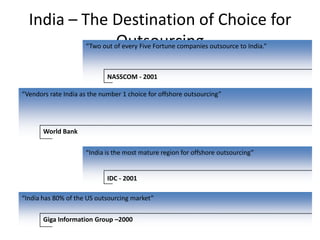 India – The Destination of Choice for
              Outsourcing
                     “Two out of every Five Fortune companies outsource to India.”



                             NASSCOM - 2001

“Vendors rate India as the number 1 choice for offshore outsourcing”




       World Bank

                     “India is the most mature region for offshore outsourcing”


                             IDC - 2001

“India has 80% of the US outsourcing market”


       Giga Information Group –2000
 