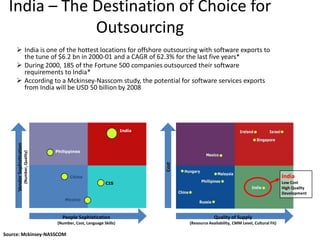 India – The Destination of Choice for
              Outsourcing
      India is one of the hottest locations for offshore outsourcing with software exports to
       the tune of $6.2 bn in 2000-01 and a CAGR of 62.3% for the last five years*
      During 2000, 185 of the Fortune 500 companies outsourced their software
       requirements to India*
      According to a Mckinsey-Nasscom study, the potential for software services exports
       from India will be USD 50 billion by 2008




                                                                                   India
     Vendor Sophistication




                                                 Philippines
                             (Number, Quality)




                                                                                           Cost
                                                       China                                                                                         India
                                                                          CIS                                                                        Low Cost
                                                                                                                                                     High Quality
                                                                                                                                                     Development
                                                     Mexico



                                                    People Sophistication                                      Quality of Supply
                                                 (Number, Cost, Language Skills)                  (Resource Availability, CMM Level, Cultural Fit)

Source: Mckinsey-NASSCOM
 