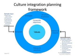 Culture integration planning
                             framework
Sample input
                                                           Structure
• Newco exec                    Strategies
  culture session                                          & process
• HP historical
• CPQ historical
• New HP brand                               Corporate
• Competitive                                objectives
  environment
• Customer




                                                                       Metrics &
                    Behaviors                 Values                   rewards


                                                                                     Sample output
                                                                                  • Vision & governance
                                                                                     for new company
                                                                                  • Balanced scorecard &
                                                                                     pay metrics
                                                                                  • Leadership selection
                                                                                  • Formation & start-up
                                             Policies &                              of new teams
                                             practices                            • Customer (quality)
                                                                                     initiatives
                                                                               Managing a Smooth and
                                                                                  • FastStart program
page 451                                     August 23, 2009
                                                                                   Successful Integration
 