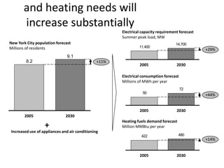 and heating needs will
       increase substantially
                                                       Electrical capacity requirement forecast
                                                       Summer peak load, MW
New York City population forecast                                                    14,700
Millions of residents                                           11,400
                                                                                                  +29%
                               9.1
         8.2                                    +11%
                                                                2005                 2030

                                                       Electrical consumption forecast
                                                       Millions of MWh per year
                                                                                         72
                                                                  50
                                                                                                  +44%


                                                                2005                 2030
        2005                   2030
                                                       Heating fuels demand forecast
                   +                                   Million MMBtu per year
 Increased use of appliances and air conditioning
                                                                 422                   480
                                                                                                  +14%


                                                                2005                 2030
 