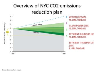 Overview of NYC CO2 emissions
                         reduction plan
                                       1 AVOIDED SPRAWL
                                           15.6 MIL TONS/YR
                                       2
                                         CLEAN POWER (30%)
                                       3 10.6 MIL TONS/YR
                                           EFFICIENT BUILDINGS (50%
                                       4 16.4 MIL TONS/YR

                                           EFFICIENT TRANSPORTATI
                                           (20%)
                                           6.1 MIL TONS/YR




Source: Mckinsey Team analysis
 