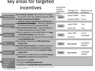 key areas for targeted
                     incentives                                                                                                     Incremental
                                                                                                                                    monthly
                                                                                                                                    residential    Average cost     Payback to avg.
                                                                                                                                    (HH)           to participant   participant
                  City to lead by example: 30% reduction in energy                                                                  charge*       School: $400k     10 yrs
1 Institutional &     use by 2017 (retro-fits, lighting upgrades, O&M)                                                                  $0.18                                   EX
  Governmental All major institutional buildings                                                                                                  Hospital: $265k   4-6 yrs
                      (medical, spiritual, educational) challenged to
                  Large commercial buildings – efficiency upgrades to
                      match the city’s targets                                                                                                    Large: $340k      3 yrs
2 Commercial &        centralized systems and upgrade lighting                                                                         $0.61                                    EX
  Industrial      Small commercial and retail – upgrade lighting at                                                                               Small: $7k        3 yrs
                      change of occupancy or major rehab
                  Efficiency upgrades to centralized systems in large                                                                             Large: $50k       3-4 yrs
                      residential buildings with >50 units                                                                                                                    EX
3 Residential                                                                                                                          $0.32                        Immediate
                  Direct install program of compact fluorescent lights                                                                            Small: $0
                      in all residential units
                  New buildings required to be 20% better than
4 New                 Energy Code                                                                                                      $0.12      Cost neutral      Immediate
  construction Graduated rewards system for applying ambitious                                                                                                      payback
                      energy efficiency standards in new buildings
                  Market transformation through incentives along
5 Appliances          supply chain                                                                                                     $0.45      Cost neutral      Immediate
                  Work at state and federal level to steadily improve                                                                                               payback
                      standards for appliances and electronics
  Outreach, trai                Education of the public
* ning and                      Training for building professionals
  quality                       Certification of energy efficiency professionals
  control
      * Assumptions: ratepayer funds spread over 8.5 yrs; contribution to SBC funds from residential segment at 31%; ~18% funding
              overlap of existing DSM programs and new initiatives
      Source: NAESCO, team analysis
 