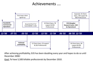 Achievements ….

                                                                                                     Expected: 35 Client-
                    First major client                                                               Execs, 100 support &
                        signed up                                                                      900 Professionals


  Founded &                                                  22 Client-Execs, 78           EVS-Shanghai
  Commenced                     Acquired the IP of
                                                               support & 450           Research Centre Will
                                CommNOW in USA
  Operations                                                    Professionals             be Operational



12-’00     07-’01          03-’02         12-’02        12-’03          12-’04     06-’05    08-’05 12-’05


                     Achieved             12 Client-Execs, 23 support                           26 Client-Execs, 94
                    profitability             & 205 Professionals                                 support & 650
                                                                                                   Professionals



   After achieving profitability, EVS has been doubling every year and hopes to do so until
   December 2006!
   Goal: To have 5,500 billable professionals by December 2010.
 