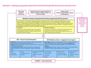 Education – Helping young people achieve their potential through effective business-education links


                               Understand                          Identify best practice; develop portfolio of                              Support activity:
                                education-                         member activities; to fill gaps, analyze, test                  Enterprise, Employability, Leadershi
                               business link                                   and define activity                                          p & Management


                                            Members’ Business-Education link activity supported by BITC & partners                                                                                Help and inspire
                                                                                                                                                                                                  young people to
                             Most companies are committed to supporting education, and they wish to do so in the most efficient and effective ways to make                                          achieve their
                             maximum impact. BITC provides support and guidance in making the business case for their involvement, and tailors its support to                                    potential, thereby
                             reflect its understanding that companies have different needs, and that involvement takes place at different levels: the Board and senior                             fulfilling BITC’s
                             management, the CSR department, and staff. Companies’ involvement takes the form of corporate support, and voluntary activities by                                       charitable
                             their employees, particularly in schools in challenging circumstances.
                                                                                                                                                                                                      purposes
                             Corporately:                                                          Employee volunteering;
                             For example, forming partnerships with schools, and sponsorship;      Pupil support: e.g. careers advice, role models, work experience; Supporting
                             Producing curriculum resources; Development of qualifications &       learning: e.g. literacy and numeracy, languages, enterprise; School
                             skills; Apprenticeships; Diplomas; Training for teachers; Pupil and   Management: e.g. Governors, specific advice and expertise on areas such as
                             teacher visits; Guidance to suppliers.                                finance, property planning and sustainability.




                         BITC – Research and development                                                  BITC Member services – Engagement and support
           In education: Looking at what other organisations are doing, the education               Encouraging companies to do, to keep doing, to do more, with an emphasis on
          system as a whole, education policy and schools’ needs.                                  activity in schools operating in challenging circumstance Developing new
           In business: Looking at what BITC members and non-members are doing and                 programmes, leading to more effective engagement by companies and their
          what their business needs are                                                            employees.
           . In education-business links: identifying opportunities, developing and                 Collaborating with members and partner organisations. Harnessing experience
          testing new activities, concepts and engagement models, and evaluating                   and expertise to inform policy development and campaigning
          impact.

          Research                     Analysis                         Recommending a portfolio   Thought leadership                   Advisory services                Awards, profile and
          Benchmarking                 Identifying best practice        of activities              Policy development                   Training and seminars            marketing

          Measuring impact             Reporting                        Programme development                                           Programme management             Networking and events
                                                                                                   Campaigning
                                                                        Piloting                                                                                         Brokerage
                                                                                                   Lobbying



                                                                              Feedback – measuring impact
 