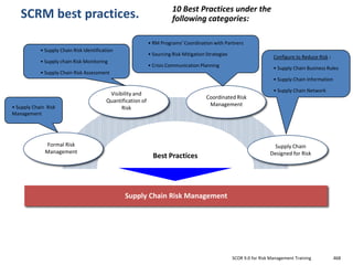 10 Best Practices under the
   SCRM best practices.                                                  following categories:

                                                              • RM Programs’ Coordination with Partners
            • Supply Chain Risk Identification
                                                              • Sourcing Risk Mitigation Strategies
                                                                                                                         Configure to Reduce Risk :
            • Supply chain Risk Monitoring
                                                              • Crisis Communication Planning
                                                                                                                         • Supply Chain Business Rules
            • Supply Chain Risk Assessment
                                                                                                                         • Supply Chain Information

                                                                                                                         • Supply Chain Network
                                           Visibility and
                                                                                         Coordinated Risk
                                          Quantification of
• Supply Chain Risk
                                                                                          Management
                                                Risk
Management




              Formal Risk                                                                                                Supply Chain
              Management                                                                                               Designed for Risk
                                                                Best Practices




                                                 Supply Chain Risk Management




                                                                                                      SCOR 9.0 for Risk Management Training           468
 
