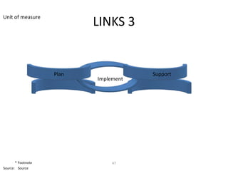 Unit of measure
                           LINKS 3


                    Plan               Support
                           Implement




       * Footnote               47
Source: Source
 