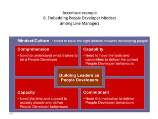 Accenture example
                     6. Embedding People Developer Mindset
                             among Line Managers


                •
      Mindset/Culture • Need to have the right attitude towards developing people

      Comprehension                           Capability
      • Need to understand what it takes to   • Need to have the tools and
        be a People Developer                   capabilities to deliver the correct
                                                People Developer behaviours


                               Building Leaders as
                                People Developers


      Capacity                                Commitment
      • Need the time and support to          • Need the motivation to deliver
        actually absorb and deliver             People Developer behaviours
        People Developer behaviours             .
471
 