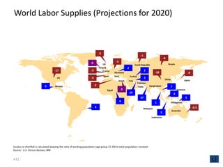 World Labor Supplies (Projections for 2020)



                                                                               -2
                                                                                                                              -1
                                                                                                                                                        -6
                                                                      0                         -3
                                                                                    UK                                 Czech Republic                        Russia
                                                                               Ireland                        2
                                     -17                             -3            France                                          2
                                                                                               Germany                                        -10                                      -9
                                                                                    Spain      Italy              Turkey
                                       US                            -3                                                            3                     China
                                                                                                     Israel   Iraq                                                             Japan
                                                                                                                           Pakistan
                            5        Mexico                               -2                                                India       Bangladesh               7
                                                                                       Egypt             0                                                               Vietnam
                                                                                                                  19                                                 4
                                                                                                                              47                                                   5
                                                                                                     4                                        1                  Philippines
                                                                          3                                                        Malaysia                                                 -0.5
                                                                                                                                                                 Australia
                                                                                                                                                    5
                                                                                                                                          Indonesia




Surplus or shortfall is calculated keeping the ratio of working population (age group 15-59) to total population constant
Source: U.S. Census Bureau; IBM


472
 