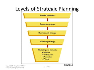 Levels of Strategic Planning




Copyright © Houghton Mifflin              FIGURE 2.3
                                2 | 476
Company. All rights reserved.
 