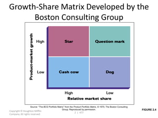 Growth-Share Matrix Developed by the
      Boston Consulting Group




                  Source: “The BCG Portfolio Matrix” from the Product Portfolio Matrix, © 1970, The Boston Consulting
                                                 Group. Reproduced by permission.                                       FIGURE 2.4
Copyright © Houghton Mifflin
                                                               2 | 477
Company. All rights reserved.
 