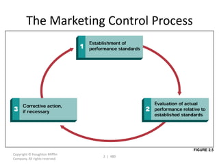 The Marketing Control Process




                                          FIGURE 2.5
Copyright © Houghton Mifflin
                                2 | 480
Company. All rights reserved.
 