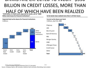 BANKS ARE EXPECTED TO INCUR ~$550
    BILLION IN CREDIT LOSSES, MORE THAN
     HALF OF WHICH HAVE BEEN REALIZED
 ~$550 billion in credit losses expected for banks, out of ~$800
 billion total losses for financial institutions*                                 So far banks have realized more than ½ of their losses

 Expected total write-downs for financial institutions                            Current write-downs per bank
 $ Billions                                                                       $ Billions, April 30, 2008

                                                                                 Citigroup                    41

                                                                                 UBS                           38
                                                    ~800
                                        ~120                 Other               Merrill Lynch                        32
                                                     250     financial
                            ~130                             institutions        Bank Of America                           15

                ~130                                                             RBS                                            15
                                                                                 Morgan Stanley                                      13
                                                     550     Banks               HSBC                                                 13
    ~420
                                                                                 JPMorgan Chase                                           10
                                                                                 Credit Suisse                                             10
  Resid.      Com.        Cons.       Com.         Total
                                                                                 Other                                                         124
  Real        Credit      Credit      Real
  Estate                              Estate                                     Total                                                               309




      *NYO-AAA123-20080607-
        Losses for global financial institutions from U.S. borrowers          484
Source: Company reports, IMF estimates, Goldman Sachs estimates; Bloomberg; team analysis
 
