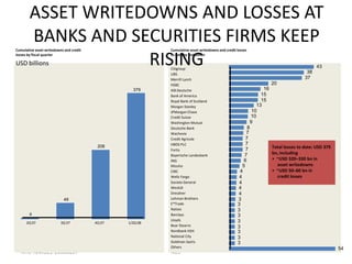 ASSET WRITEDOWNS AND LOSSES AT
       BANKS AND SECURITIES FIRMS KEEP
Cumulative asset writedowns and credit                     Cumulative asset writedowns and credit losses


USD billions       RISING
losses by fiscal quarter*                                  to date by institution**


                                                           Citigroup
                                                                                                                                      38
                                                                                                                                           43
                                                           UBS
                                                           Merrill Lynch                                                             37
                                                           HSBC                                                      20
                                                   379     IKB Deutsche                                         16
                                                           Bank of America                                     15
                                                           Royal Bank of Scotland                              15
                                                           Morgan Stanley                                    13
                                                           JPMorgan Chase                                 10
                                                           Credit Suisse                                  10
                                                           Washington Mutual                             9
                                                           Deutsche Bank                                8
                                                           Wachovia                                    7
                                                           Credit Agricole                             7
                                                           HBOS PLC                                    7
                                          208                                                                        Total losses to date: USD 379
                                                           Fortis                                      7
                                                           Bayerische Landesbank                      7              bn, including
                                                           ING                                        6              • ~USD 320–330 bn in
                                                           Mizuho                                    5                 asset writedowns
                                                           CIBC                                    4                 • ~USD 50–60 bn in
                                                           Wells Fargo                             4                   credit losses
                                                           Societe General                         4
                                                           WestLB                                 4
                                                           Dresdner                               4
                           49                              Lehman Brothers                        3
                                                           E*Trade                                3
                                                           Natixis                                3
       4                                                   Barclays                               3
                                                           Lloyds                                 3
      2Q 07               3Q 07          4Q 07   1/2Q 08
                                                           Bear Stearns                           3
                                                           Nordbank HSH                           3
                                                           National City                          3
                                                           Goldman Sachs                          3
                                                           Others                                                                                    54
   NYO-AAA123-20080607-                                    485
 