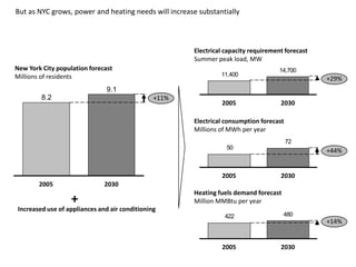 But as NYC grows, power and heating needs will increase substantially



                                                       Electrical capacity requirement forecast
                                                       Summer peak load, MW
New York City population forecast                                                    14,700
Millions of residents                                           11,400
                                                                                                  +29%
                               9.1
         8.2                                    +11%
                                                                2005                 2030

                                                       Electrical consumption forecast
                                                       Millions of MWh per year
                                                                                         72
                                                                  50
                                                                                                  +44%


                                                                2005                 2030
        2005                   2030
                                                       Heating fuels demand forecast
                   +                                   Million MMBtu per year
 Increased use of appliances and air conditioning
                                                                 422                   480
                                                                                                  +14%


                                                                2005                 2030
 