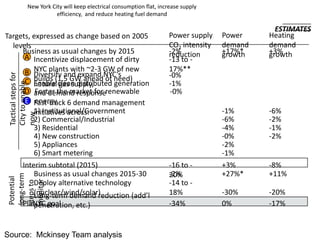 New York City will keep electrical consumption flat, increase supply
                       efficiency, and reduce heating fuel demand

                                                                                               ESTIMATES
Targets, expressed as change based on 2005                          Power supply    Power    Heating
  levels                                                            CO2 intensity   demand   demand
     Business as usual changes by 2015                              -2%
                                                                    reduction       +17%*
                                                                                    growth   +3%
                                                                                             growth
      A Incentivize displacement of dirty                           -13 to -
      B NYC plants with ~2-3 GW of new
         Diversify and expand NYC’s
                                                                    17%**
                                                                    -0%
 Tactical steps for




      C builds (1.5 GW ahead of need)
         Enable clean distributed generation
         natural gas supply,                                        -1%
 City to enable




      D and demand responserenewable
          Foster the market for                                     -0%
      E Fast-track 6 demand management
          energy
         1) Institutional/Government
         initiatives across:                                                        -1%      -6%
 now




         2) Commercial/Industrial                                                   -6%      -2%
         3) Residential                                                             -4%      -1%
         4) New construction                                                        -0%      -2%
         5) Appliances                                                              -2%
         6) Smart metering                                                          -1%
         Interim subtotal (2015)                                    -16 to -        +3%      -8%
             Business as usual changes 2015-30                      -2%
                                                                    20%             +27%*    +11%
long-term
Potential


monitor




             Deploy alternative technology                          -14 to -
steps to




             (nuclear/wind/solar)
             Long-term demand reduction (add’l                      18%             -30%     -20%
         PlaNYC goal
             penetration, etc.)                                     -34%            0%       -17%


Source: Mckinsey Team analysis
 