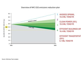 Overview of NYC CO2 emissions reduction plan


                                                                         1 AVOIDED SPRAWL
                                                                             15.6 MIL TONS/YR
                                                                         2
                                                                           CLEAN POWER (30%)
                                                                         3 10.6 MIL TONS/YR
                                                                             EFFICIENT BUILDINGS (50%
                                                                         4 16.4 MIL TONS/YR

                                                                             EFFICIENT TRANSPORTATI
                                                                             (20%)
                                                                             6.1 MIL TONS/YR




Source: Mckinsey Team analysis
 