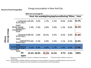 Percent of total Energy (Btu)
                                                 Energy consumption in New York City

                                            What we use energy for
                                                   Heat Hot water
                                                                LightingAppliances*
                                                                                 Cooling** ther Total
                                                                                         O

                            1-4 family res7.6%                 2.6%           1.7%           2.2%            0.6%         0.0%         14.7%
                          % of City’s
                          total
                     Multi-family         7.4%                 7.4%           3.0%           3.9%            1.2%         0.0%         22.7%
                          % of City’s
    Where We Use




                     residential
                          total
                             Commercial8.5%                    2.8%         10.2%            4.5%            4.5%         0.9%         31.4%
                          % of City’s
          Energy




                          total
                               Industrial 2.6%                 2.1%           4.0%           3.3%            1.1%         0.2%         13.2%
                          % of City’s
                          total
                   Institutional/Gov 6.3%                      4.0%           3.6%           1.7%            1.4%         0.9%         17.9%
                          % of City’s
                   ernment
                          total
                                All     32.4%                18.9%          22.5% 15.5%                      8.7% 2.0%                     100%
                                types
               * Appliances includes plug loads: electronics, refrigerators and appliances **Cooling includes ventilation as well as air
                 conditioning
         Source: ConEd, KeySpan, NYSERDA. Additional assumptions for sector breakdowns for NYS from EIA (DOE) website and US Census NYC
                 Housing survey; Components of sector breakdowns from National data on EERE (DOE) Website
 
