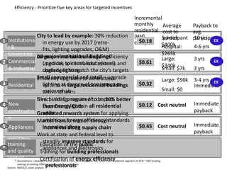 Efficiency - Prioritize five key areas for targeted incentives

                                                                                             Incremental
                                                                                             monthly     Average     Payback to
                                                                                             residential cost to     avg.
                              City to lead by example: 30% reduction                         (HH)        School:
                                                                                                         participant participant
                                                                                                                     10 yrs EX
1    Institutiona in energy use by 2017 (retro-                                                $0.18
                                                                                             charge*
     l&                                                                                                  $400k
                                                                                                         Hospital:   4-6 yrs
                                  fits, lighting upgrades, O&M)
     Governme All major institutional buildings                                                          $265k
                              Large commercial buildings – efficiency                                    Large:      3 yrs
2    ntal
     Commercial (medical, spiritual, educational) and
                                  upgrades to centralized systems                              $0.61                          EX
     & Industrial challenged to match the city’s targets                                                 $340k $7k
                                                                                                         Small:      3 yrs
                                  upgrade lighting
                              Small commercial and centralized
                              Efficiency upgrades to retail – upgrade                                                    Large: $50k   3-4 yrs EX
3    Residential                  lighting at change of occupancy or
                                  systems in large residential buildings                               $0.32                           Immediate
                                  major rehab
                                  with >50 units                                                                         Small: $0
                              Direct install program ofto be 20% better
                              New buildings required compact
4    New                          fluorescent lights in all residential
                                  than Energy Code                                                     $0.12 Cost neutral              Immediate
     constructio Graduated rewards system for applying
                                  units                                                                                                payback
     n                            ambitious energy efficiency standards
                              Market transformation through
5    Appliances                   in new buildings supply chain
                                  incentives along                                                     $0.45 Cost neutral              Immediate
                                                                                                                                       payback
    Outreach, Work at state and federal level to
    training                      steadily improve standards for
                                Education of the public
*                                 appliances and electronics
    and quality Training for building professionals
    control
          * Assumptions: ratepayer funds spread over 8.5 yrs; energy efficiency
                                Certification of contribution to SBC funds from residential segment at 31%; ~18% funding
    Source: NAESCO, team analysis professionals
            overlap of existing DSM programs and new initiatives
 