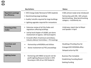 2 We are pursuing a multi-pronged strategy for the
3 commercial/ residential sectors

                           Key Actions:                                   Status:

  Regulatory package   • NYC Energy Code/ Removal of 50% loophole         4 Bills almost ready to be introduced
  for efficiency
                       • Benchmarking large buildings                     Partnership with EPA: NYC schools
                                                                          benchmarking; New benchmarking
                       • Audits/ retrofits required for large buildings
                                                                          category – multifamily res.
                       • Lighting upgrades required for renovations


  Greening of the      • Extensive review of all City Codes and           Underway; report due to Mayor
  Codes                  regulations affecting buildings                  and Speaker in April
                       • Led by local chapter of USGBC; pro-bono
                         involvement of approx. 150 local experts
                       • 8-month effort; 9 technical committees;
                         Industry Advisor Committee; > 70 meetings

  Incentives and       •      Partnership w NYSERDA and Utilities         Doubling of funding thus far
  Training
                       •      Active involvement w/ PSC proceedings       Enlarged NYC NYSERDA office
                                                                          Delayed action by PSC

  Lighting Center      •      Partnering with NRDC to launch not-for      Business Plan Complete
                              profit Lighting Resource Center in NYC
                                                                          Establishing Founding Board
                              focusing on 16% of our CO2 footprint
                                                                          Seeking Funding
 