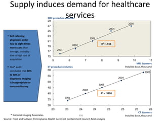 Supply induces demand for healthcare
                   services            MRI procedure volumes
                                       29
                                                                                                                  2005
                                       27
                                                                                                2004
                                       25
   • Self-referring                    23
                                                                                 2003
     physicians order                  21
     two to eight times
                                                                 2002                    R2 = .948
     more scans than
                                       19
                                                 2001
     average, probably                 17
     due to high cost of               15
     acquisition                            5                6               7           8             9              10              11
                                                                                                                           MRI Scanners
   • NIA* audit                        CT procedure volumes                                                     Installed base, thousand
     concluded that 30%                60
                                                                                                                                 2005
     to 40% of                         55
     diagnostic imaging                                                                                2004
     is inappropriate or               50
                                                                                        2003
     noncontributory                   45
                                                                         2002
                                       40                                                R2 = .9996
                                                        2001
                                       35

                                       30
                                            23          23              24         24          25          25            26           26
                                                                                                                             CT Scanners
      * National Imaging Associates.                               496                                          Installed base, thousand
Source: Frost and Sullivan; Pennsylvania Health Care Cost Containment Council; MGI analysis
 