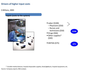 Drivers of higher input costs

$ Billions, 2003

       Inputs (costs to the system)


                                                                      • Labor ($100)
                                                                        – Physicians ($50)
                                                                        – Nurses and
                                                                          technicians ($50)                $206
                                                                      • Drugs ($66)
                                                                      • Other supplies*
                                                                        ($40)

                                                                      • EBITDA ($75)                       $75




       * Durable medical devices, hospital disposable supplies, blood 497
                                                                      products, hospital equipment, etc.
Source: Company reports; MGI analysis
 