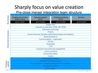 Sharply focus on value creation
                              Pre-close merger integration team structure
                                                          Central program management office (cPMO)
   Businesse



                          Imaging and printing           Personal systems             Enterprise systems             Services
                            systems group                     group                         group
       s




                             go-to-market                   go-to-market                 go-to-market              go-to-market
                                                                        Supply chain
                                                           Customer to cash team (CRM, OM, PDM)
                                                                   Information technology
   Horizontal processes




                                                                            Finance
                                                 Human resources (includes organizational design and selection)
                                                                      Brand architecture
                                                                Communications – organization
                                                                         HP labs
                                                                           Real estate
                                                                             CTO
                                                            e-inclusion and community engagement
                                                                       .com/e-commerce
                                                                       Government affairs
                                                                             Culture
                                                                     Closing/antitrust (legal)
                                                                 Global functions infrastructure
Program
specific




                                                    Communications – merger communications & messaging
                                                                    Shared go-to-market
                                                                       Value capture                              Managing a Smooth and
page 499                                                            August 23, 2009
                                                                                                                   Successful Integration
 