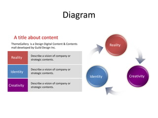 Diagram

   A title about content
 ThemeGallery is a Design Digital Content & Contents              Reality
 mall developed by Guild Design Inc.

                Describe a vision of company or
 Reality        strategic contents.


                Describe a vision of company or
 Identity       strategic contents.
                                                       Identity             Creativity
                Describe a vision of company or
Creativity      strategic contents.
 