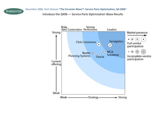 December 2006, Tech Choices “The Forrester Wave™: Service Parts Optimization, Q4 2006”
              Introduce the Q406 — Service Parts Optimization Wave Results
 
