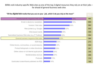BDMs rank industry-specific Web sites as one of the top 2 digital resources they rely on at their jobs –
                              far ahead of general business web sites

 “Of the digital B2B media that you use on your job, which 3 do you rely on the most:”
                                                                                                  Base

              Industry-specific magazine Web sites                                    70%         485

                     Email or electronic newsletters                                  70%         666

                                 Vendors‟ Web sites                                 64%           582

                          Web portals (e.g. Google)                           53%                 500

                                  Web-based events                      45%                       458

   Specialized business Web sites (e.g. IT Toolbox)                     43%                       354

             General business magazine Web sites                      39%                         395

                                          B2B blogs               32%                             273

     Online forums, communities, or social networks             30%                               304
            Product listings/ads in online directories          29%                               291
           Online videos or rich Internet applications      24%                                   348
                            Mobile/wireless devices         24%                                   296
                                            Podcasts      19%                                     174
       Syndicated content feeds published via RSS        16%                                      166
 