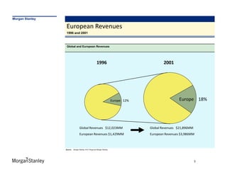 Morgan Stanley

                 European Revenues
                 1996 and 2001



                  Global and European Revenues




                                                         1996                                   2001




                                                                           Europe 12%                    Europe 18%




                                  Global Revenues $12,023MM                             Global Revenues $21,896MM
                                  European Revenues $1,429MM                            European Revenues $3,986MM



                 Source   Morgan Stanley 10-K Filings and Morgan Stanley




                                                                                                                    3
 