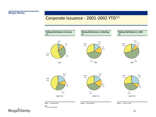 Morgan Stanley

                   Corporate Issuance - 2001-2002 YTD(1)

                   Rating Distribution in Euros                     Rating Distribution in Sterling                Rating Distribution in USD
                   (%)                                              (%)                                            (%)



                                            AAA                                                                                               AAA
                                                                                                   AAA
                                            6%                                                                                                  8% AA
                                                          AA              BBB                      14 %                   BBB
                                                          7%                                                                                          9%
                                                                          30%                                             28%
                                                                                                          AA
                                                                                                          16 %



                   BBB                                        A
                   56 %                                       30%


                                                                                     A                                                          A
                                                                                     39%                                                        55%
                                            2001                                            2001                                         2001




                                                       AAA                                         AAA
                                                                          BBB                      17%                    BBB                         AAA
                                                       19 %
                                                                          30%                                              2 7%                       2 7%
                    BBB
                    4 5%


                                                              AA                                          AA
                                                              11%                                                                                      AA
                                                                                                          17%
                                                                                                                                                        8%

                                                   A                               A                                                 A
                                                   2 5%                            3 5%                                            38%

                                       2002 YTD                                           2002 YTD                                   2002 YTD



                 Source    Capital Bondware                         Source   Capital Bondware                    Source   Thomson Financial

                 Note
                 1. As of 31 October 2002


                                                                                                                                              10
 