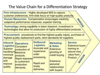 The Value Chain for a Differentiation Strategy
Firm Infrastructure – Highly developed MIS to capture
customer preferences, firm-wide focus on high-quality products.
Human Resources: Compensation encourages creativity,
subjective performance measures, superior training.
Technology: strong capability in basic research, investment in
technologies that allow for production of highly differentiated products.

Procurement: procedures to find the highest quality inputs, purchase of
highest quality replacement parts, strict standards for suppliers.
Inbound Operations         Outbound        Marketing        Service
Logistics Consistent        Logistics      & Sales          Extensive buyer
Superior production of     Accurate and    Extensive        training to
handling toattractive      responsive      granting of      assure max.
minimize products.         order           credit buying.   value from
damage Rapid response      processing.                      Product.
and        to customers‟                   Extensive
improve production         Rapid and       personal
quality.                   timely          relationships
           demands.
                           deliveries.     with buyers.
 