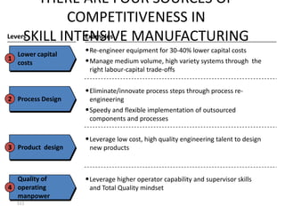 THERE ARE FOUR SOURCES OF
            COMPETITIVENESS IN
     SKILL INTENSIVE MANUFACTURING
Levers        Examples

  Lower capital
                   • Re-engineer equipment for 30-40% lower capital costs
1                  • Manage medium volume, high variety systems through the
  costs
                    right labour-capital trade-offs


                   • Eliminate/innovate process steps through process re-
2 Process Design     engineering
                   • Speedy and flexible implementation of outsourced
                     components and processes

                   • Leverage low cost, high quality engineering talent to design
3 Product design    new products



  Quality of       • Leverage higher operator capability and supervisor skills
4 operating         and Total Quality mindset
  manpower
  511
 