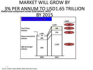 MARKET WILL GROW BY
   3% PER ANNUM TO2015)
Global auto component market (USD billions,
                                            USD1.65 TRILLION
                                 BY 2015
                            Size by vehicle type
                                                                          CAGR

                                                                1,650        3%

                            Two/ Three                             160       7%
                            wheeler
                                                                   270       2%
                                                        1,200
                            Heavy commercial              70
                            vehicles                     200


                                                                  1,220      2%
                            Light passenger
                                                         930
                            vehicles



                                                        2003       2015




     513
Source: Global Insight; MEMA; OESA; McKinsey analysis
 