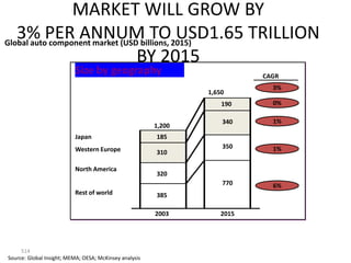 MARKET WILL GROW BY
   3% PER ANNUM TO2015)
Global auto component market (USD billions,
                                            USD1.65 TRILLION
                                 BY 2015
                          Size by geography                               CAGR
                                                                            3%
                                                                1,650
                                                                    190     0%

                                                                    340     1%
                                                        1,200
                          Japan                         185
                          Western Europe                            350     1%
                                                        310

                          North America
                                                        320
                                                                    770     6%
                          Rest of world                 385

                                                        2003       2015




     514
Source: Global Insight; MEMA; OESA; McKinsey analysis
 