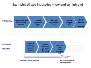 Examples of two industries – low end to high end



               Programming and           Project                Package             System         IT-led-
IT Industry                                                                                       Busines
                 Maintenance           Implement              Implementa           Integrati
                   Services               ation                   tion                ons             s
                                                                                                  Strategy




                               Contact
Insurance                                          Claims           Underwrit         Knowledge Process
                              Centers &          Processin
                              Customer                                ing &           Operations: Domain
Industry                                         g & Policy           Asset
                               Support           Servicing                            Expertise required
                                                                    Managem
                                                                       ent


                     100% off-shoring possible                             80:20 or (100-x) : x
                                                                           delivery model
 