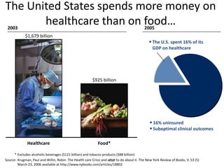 The United States spends more money on
 2003
       healthcare than on food…                                                            2005
             $1,679 billion
                                                                                              • The U.S. spent 16% of its
                                                                                                 GDP on healthcare




                                                         $925 billion




                                                                                               • 16% uninsured
                                                                                               • Suboptimal clinical outcomes

              Healthcare                                     Food*

      * Excludes alcoholic beverages ($121 billion) and tobacco products ($88 billion)
Source: Krugman, Paul and Willin, Robin. The Health care Crisis and what to do about it. The New York Review of Books, V. 53 (5)
                                                                    587
        March 23, 2006 available at http://www.nybooks.com/articles/18802
 