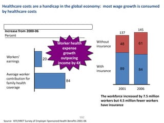 Healthcare costs are a handicap in the global economy: most wage growth is consumed
by healthcare costs



 Increase from 2000-06                                                                            145
                                                                                      137
 Percent

                                            Worker health               Without                   61
                                                                                      48
                                                                        insurance
                                               expense
                                               growth
  Workers’                                    outpacing
                                20
  earnings                                  income by 4X
                                                                        With
                                                                                      89          84
                                                                        insurance
  Average worker
  contribution for
                                                    84
  family health
  coverage                                                                           2001        2006

                                                                          The workforce increased by 7.5 million
                                                                          workers but 4.5 million fewer workers
                                                                          have insurance


                                                                592
Source: KFF/HRET Survey of Employer-Sponsored Health Benefits 2001-06
 