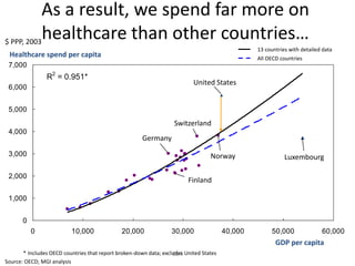 As a result, we spend far more on
$ PPP, 2003
               healthcare than other countries…
                                                                                                 13 countries with detailed data
 Healthcare spend per capita                                                                     All OECD countries
 7,000
                R2 = 0.951*
                                                                           United States
 6,000


 5,000
                                                                    Switzerland
 4,000
                                                       Germany
 3,000                                                                            Norway                    Luxembourg

 2,000
                                                                         Finland

 1,000


       0
           0              10,000              20,000              30,000                40,000        50,000               60,000
                                                                                                        GDP per capita
       * Includes OECD countries that report broken-down data; excludes United States
                                                                   594
Source: OECD; MGI analysis
 