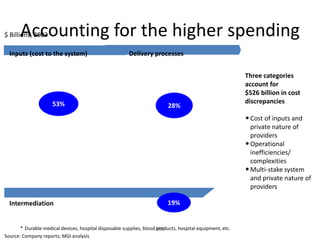 Accounting for the higher spending
$ Billions, 2003

  Inputs (cost to the system)                            Delivery processes


                                                                                                           Three categories
                                                                                                           account for
                                                                                                           $526 billion in cost
                      53%                                                                                  discrepancies
                                                                           28%
                                                                                                           • Cost of inputs and
                                                                                                             private nature of
                                                                                                             providers
                                                                                                           • Operational
                                                                                                             inefficiencies/
                                                                                                             complexities
                                                                                                           • Multi-stake system
                                                                                                             and private nature of
                                                                                                             providers

  Intermediation                                                           19%


       * Durable medical devices, hospital disposable supplies, blood 595
                                                                      products, hospital equipment, etc.
Source: Company reports; MGI analysis
 