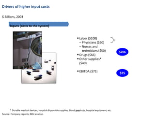 Drivers of higher input costs

$ Billions, 2003

       Inputs (costs to the system)


                                                                      • Labor ($100)
                                                                        – Physicians ($50)
                                                                        – Nurses and
                                                                          technicians ($50)                $206
                                                                      • Drugs ($66)
                                                                      • Other supplies*
                                                                        ($40)

                                                                      • EBITDA ($75)                       $75




       * Durable medical devices, hospital disposable supplies, blood 596
                                                                      products, hospital equipment, etc.
Source: Company reports; MGI analysis
 