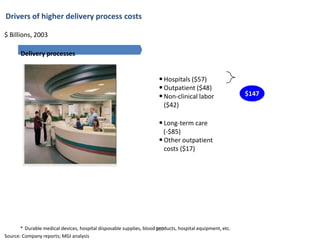 Drivers of higher delivery process costs

$ Billions, 2003

       Delivery processes


                                                                      • Hospitals ($57)
                                                                      • Outpatient ($48)
                                                                      • Non-clinical labor                 $147
                                                                         ($42)

                                                                      • Long-term care
                                                                        (-$85)
                                                                      • Other outpatient
                                                                        costs ($17)




       * Durable medical devices, hospital disposable supplies, blood 597
                                                                      products, hospital equipment, etc.
Source: Company reports; MGI analysis
 