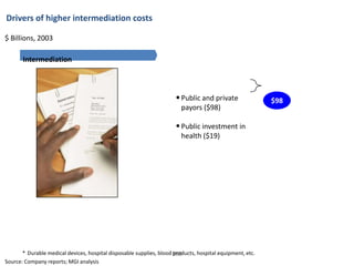 Drivers of higher intermediation costs

$ Billions, 2003

       Intermediation



                                                                      • Public and private                 $98
                                                                         payors ($98)

                                                                      • Public investment in
                                                                         health ($19)




       * Durable medical devices, hospital disposable supplies, blood 598
                                                                      products, hospital equipment, etc.
Source: Company reports; MGI analysis
 