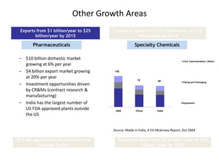 Other Growth Areas
  Exports from $1 billion/year to $25    Exports to grow from $12 billion/year to $30
         billion/year by 2015                        billion/year by 2010

        Pharmaceuticals                                Specialty Chemicals

 – $10 billion domestic market                                                        Civil, Instrumentation, Others
   growing at 6% per year
 – $4 billion export market growing       100

   at 20% per year
                                                        70            68              Piping and Packaging
 – Investment opportunities driven
   by CR&Ms (contract research &
   manufacturing)
 – India has the largest number of                                                    Equipment

   US FDA approved plants outside         USA          China         India
   the US


                                         Source: Made in India, A CII-Mckinsey Report, Oct 2004

CR & MS opportunity of $5 billion over      Exports to grow from $2 billion / year to $14
          the next 5 years                              billion / year by 2015
 